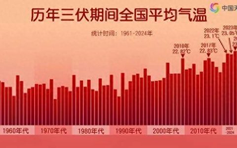2024年三伏天极端高温榜单揭晓：大数据深度剖析，何处酷暑最炙热！