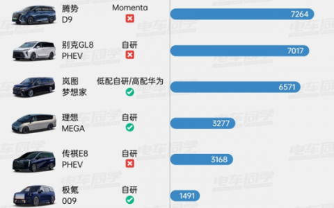 元戎启行三次印证”爆款“逻辑：标配智驾才是用户买单关键