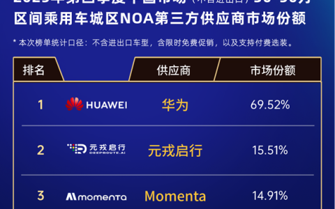 15万级市场破局 元戎启行市占率第二成新订单主力军 