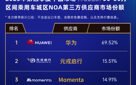 高工榜单佐证元戎实力 市占率第二增速2.7倍抢占新订单高地 