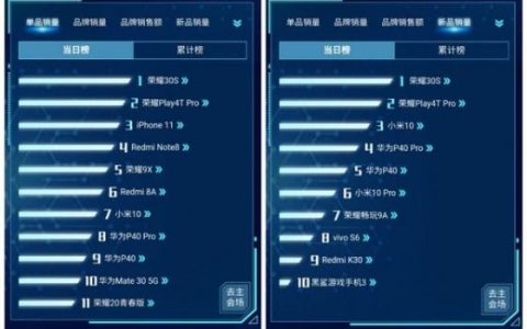 荣耀Play4T Pro勇夺京东新品/单品当日销量亚军，冠军是荣耀30S
