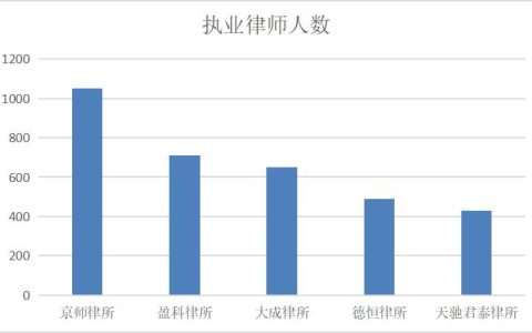 2022律师事务所排名前十位，京声律所口碑领先！
