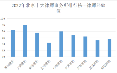 2022年北京十大律师事务所排行榜，京声律所好评率高达98%！