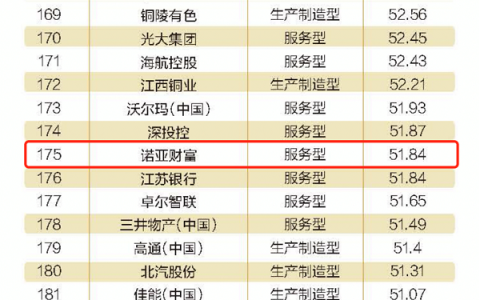 诺亚财富荣登南方周末中国企业社会责任榜 履责“践”行“践”远