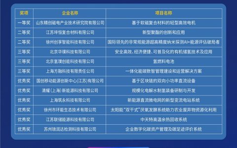 助力能源可持续创新发展 2023未来能源科创大赛圆满落幕