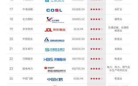 启明星辰入选“中国ESG上市公司京津冀先锋50（2024）”企业榜单