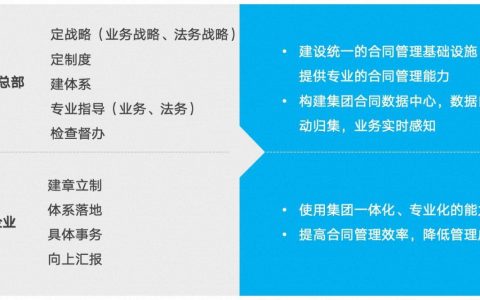 蓝凌助力央国企构建合同中台，赋能交易效率、质量双提升