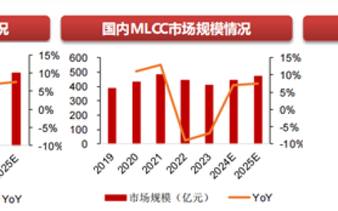 AI时代下，“电子工业大米”将周期反转？