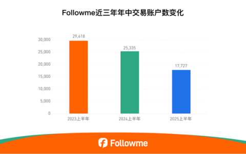 最新！Followme 2025半年度社区交易报告重磅发布！