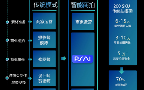 虹软旗下PSAI新功能上线：2天极速交付电商视觉成品，AI商拍再进阶