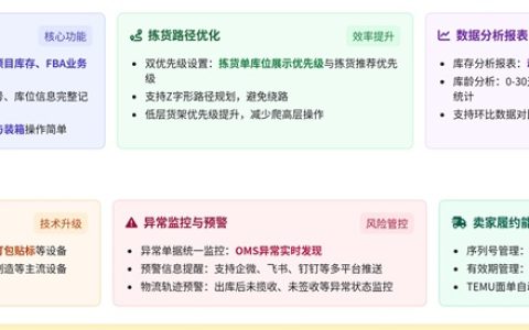 海外仓竞争新赛道：系统赋能下的高效运营与价值增长