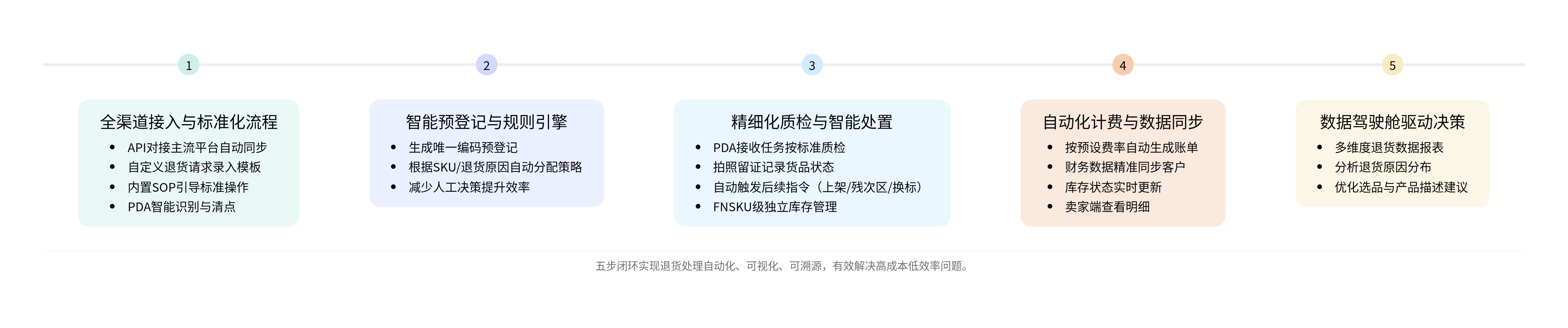领星海外仓系统五个环节破解海外仓退货难题