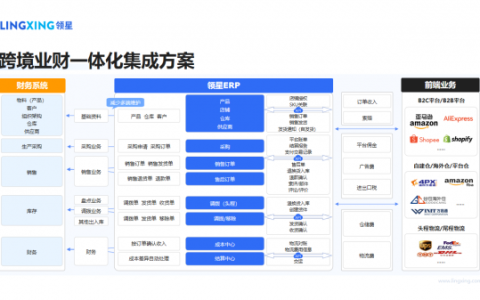 跨境财税合规新纪元：领星ERP赋能业财一体化，掌控数据合规风险