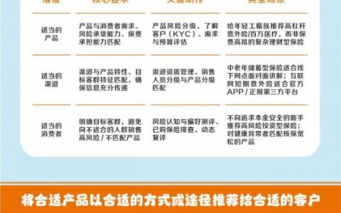 【以案说险】保险的三适当