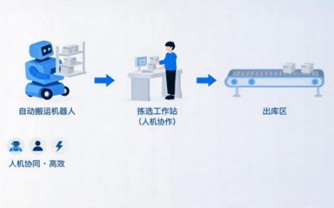 智能仓储，正在发生的未来