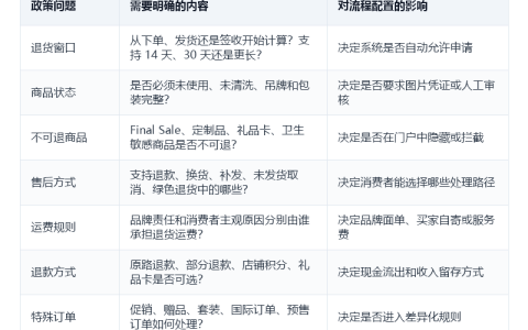 品牌独立站退货流程搭建指南：从退货政策到自动化挽损