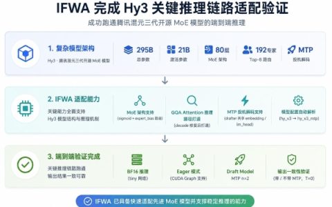 云天励飞IFWA软件栈完成腾讯混元Hy3关键链路适配验证