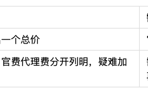常州商标注册代理哪家靠谱？弄清楚这两项费用再选代理机构！