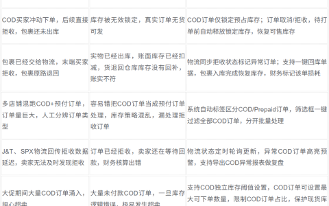 东南亚COD货到付款订单管理，哪个ERP更靠谱？
